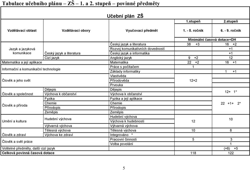 jazyk Anglický jazyk 9 +2 12 Matematika a její aplikace Matematika 22 +2 16 +1 Informační a komunikační technologie Práce s počítačem 1 Základy informatiky 1 +1 Člověk a jeho svět Vlastivěda