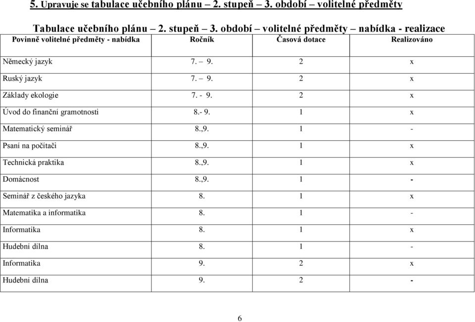 období volitelné předměty nabídka - realizace Povinně volitelné předměty - nabídka Ročník Časová dotace Realizováno Německý jazyk 7. 9.