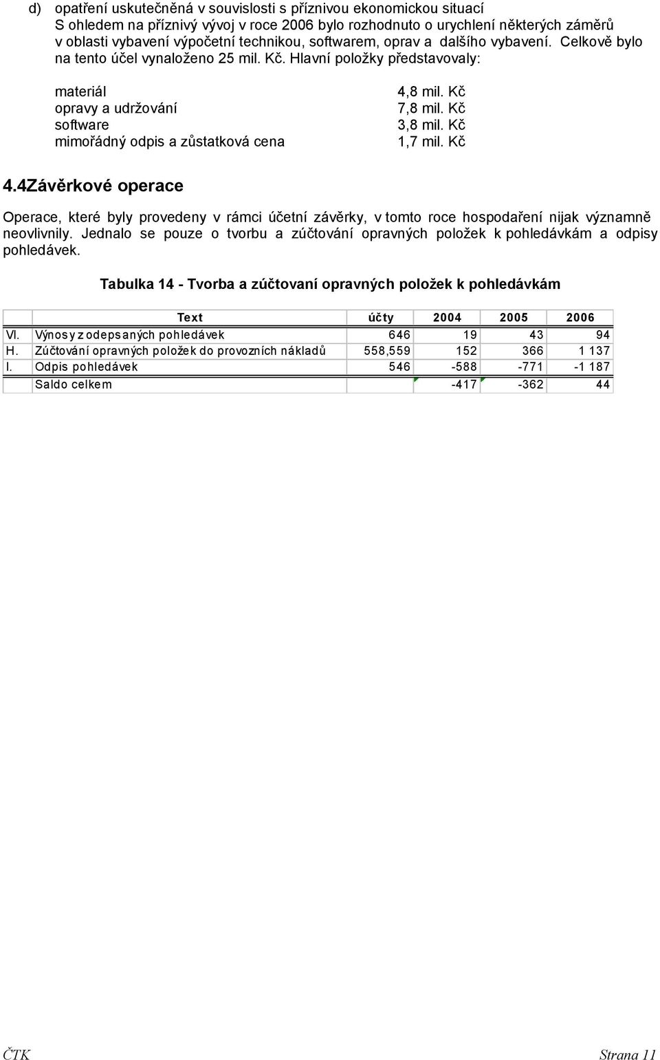 Kč 7,8 mil. Kč 3,8 mil. Kč 1,7 mil. Kč 4.4Závěrkové operace Operace, které byly provedeny v rámci účetní závěrky, v tomto roce hospodaření nijak významně neovlivnily.