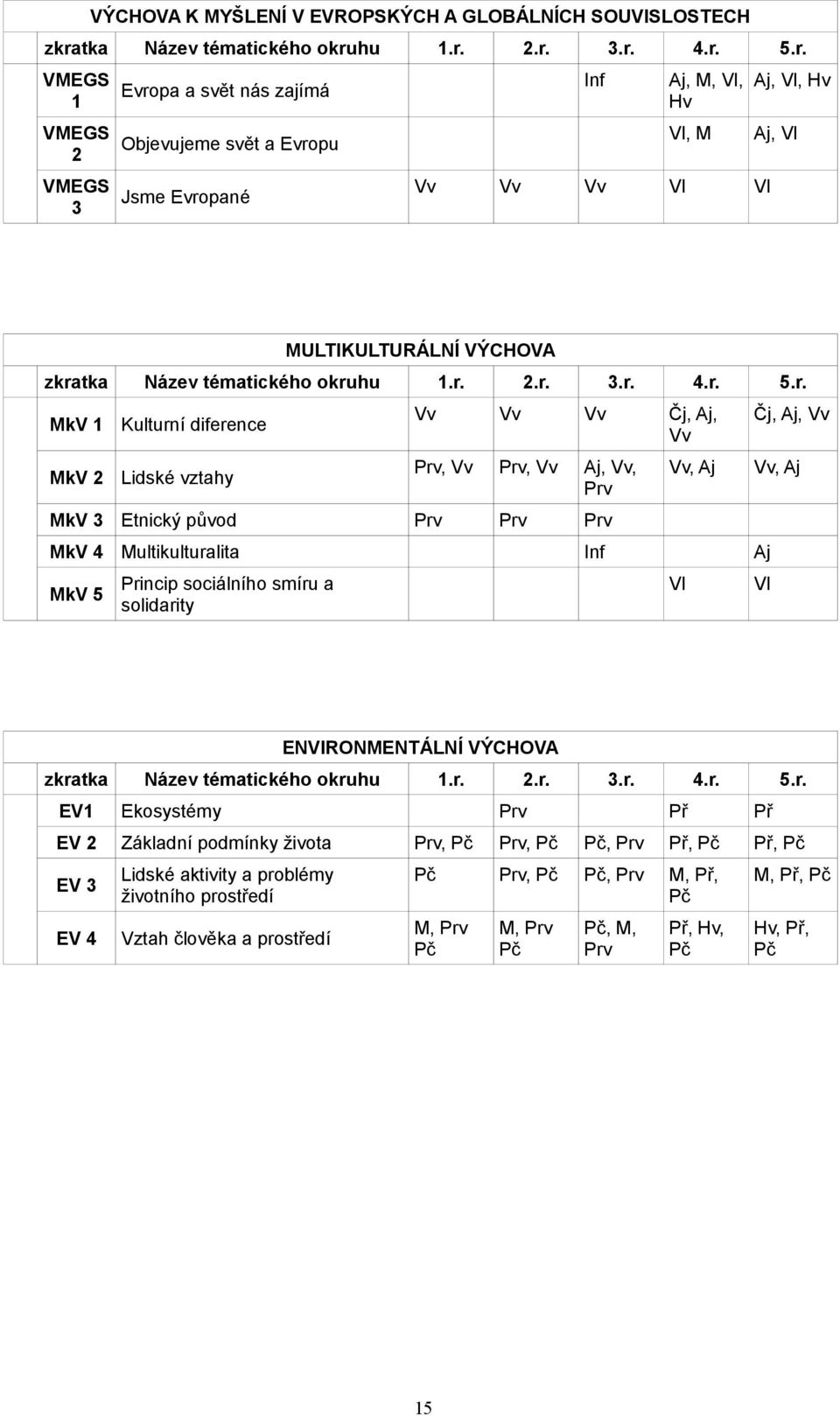 hu 1.r. 2.r. 3.r. 4.r. 5.r. VMEGS 1 VMEGS 2 VMEGS 3 Evropa a svět nás zajímá Objevujeme svět a Evropu Jsme Evropané Inf Aj, M, Vl, Hv Vl, M Vv Vv Vv Vl Vl Aj, Vl, Hv Aj, Vl MULTIKULTURÁLNÍ VÝCHOVA zkrahu 1.