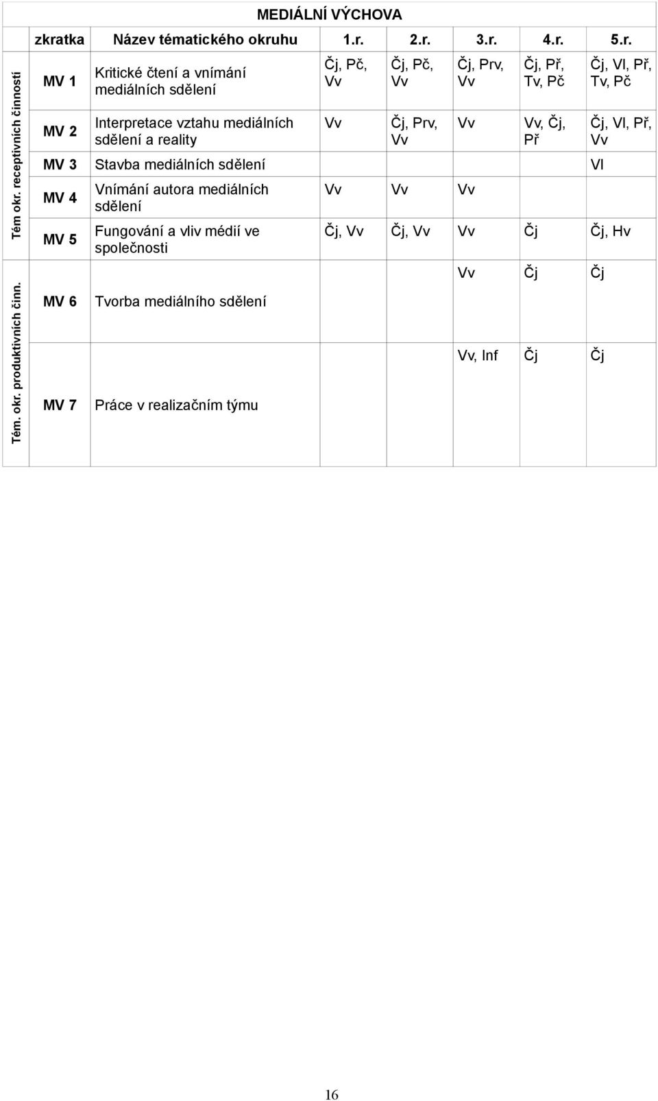 čtení a vnímání mediálních sdělení Interpretace vztahu mediálních sdělení a reality Čj, Pč, Vv Vv Čj, Pč, Vv Čj, Prv, Vv Čj, Prv, Vv Vv Čj, Př, Tv,