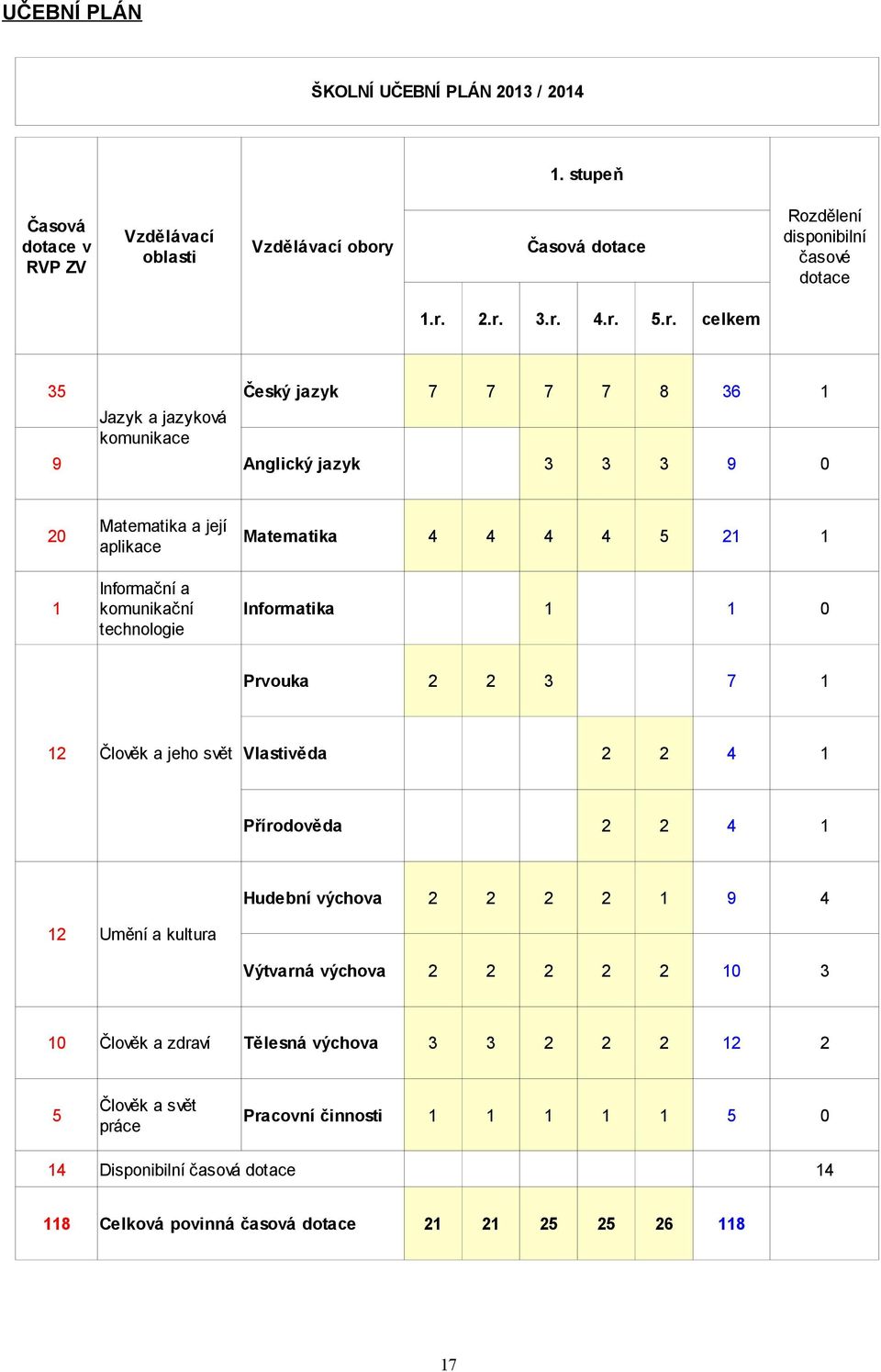 2.r. 3.r. 4.r. 5.r. celkem 35 Český jazyk 7 7 7 7 8 36 1 Jazyk a jazyková komunikace 9 Anglický jazyk 3 3 3 9 0 20 Matematika a její aplikace Matematika 4 4 4 4 5 21 1 Informační a 1