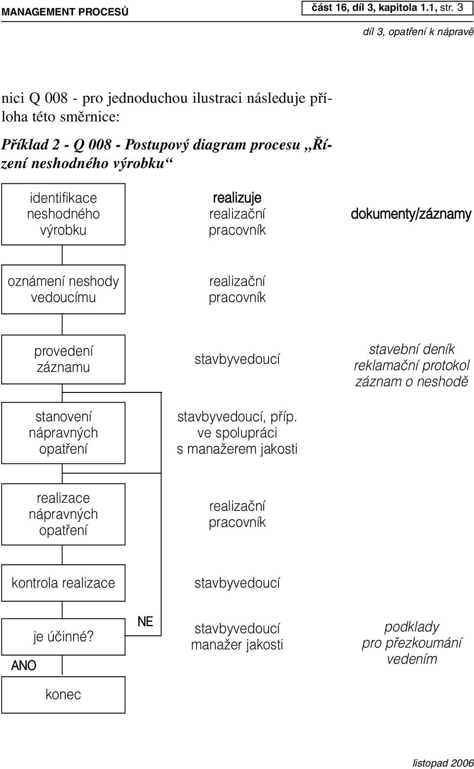 neshodného v robku realizuje realizaãní pracovník dokumenty/záznamy oznámení neshody vedoucímu realizaãní pracovník provedení záznamu stavbyvedoucí stavební deník