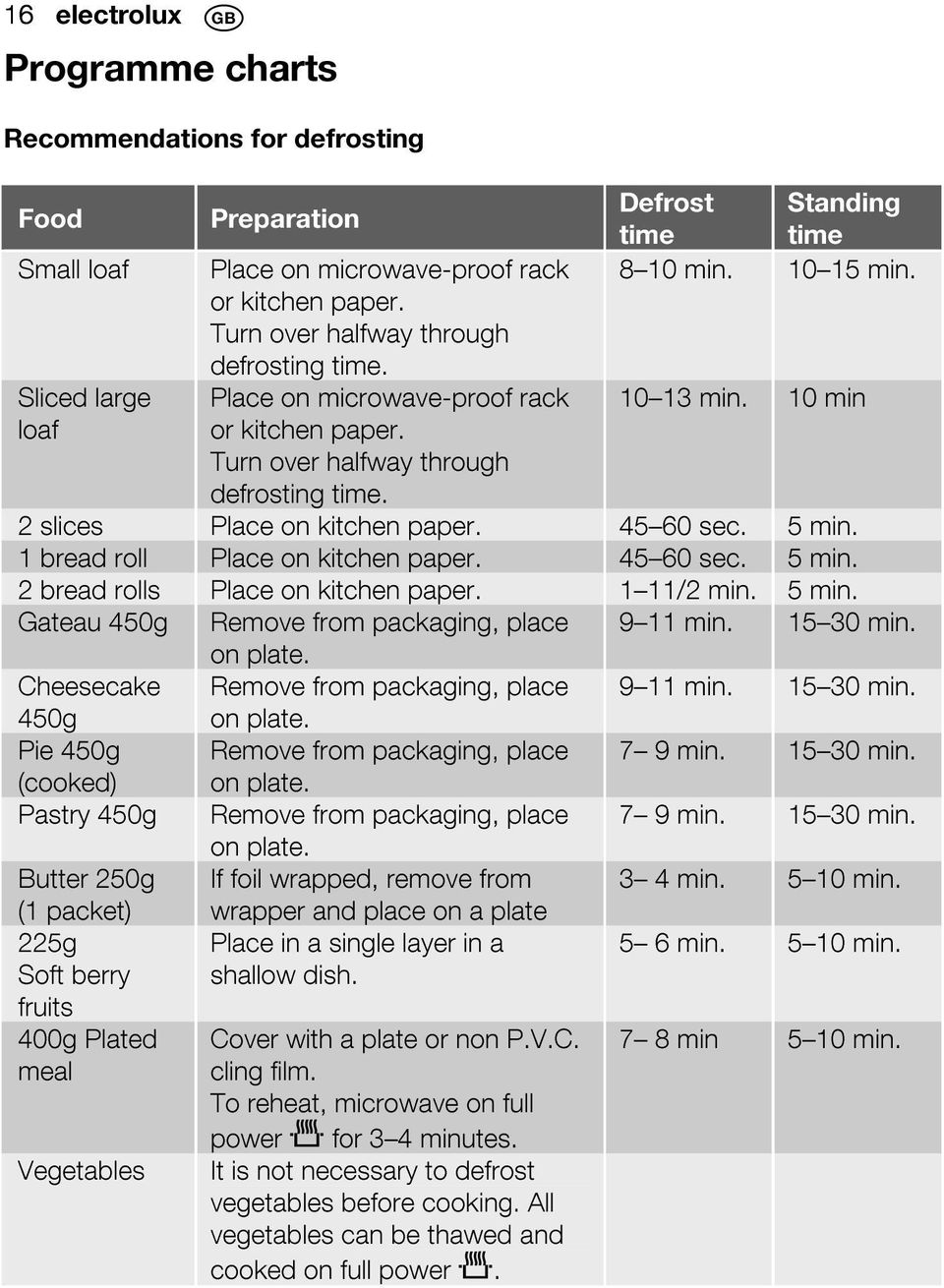 5 min. 1 bread roll Place on kitchen paper. 45 60 sec. 5 min. 2 bread rolls Place on kitchen paper. 1 11/2 min. 5 min. Gateau 450g Remove from packaging, place 9 11 min. 15 30 min. on plate.