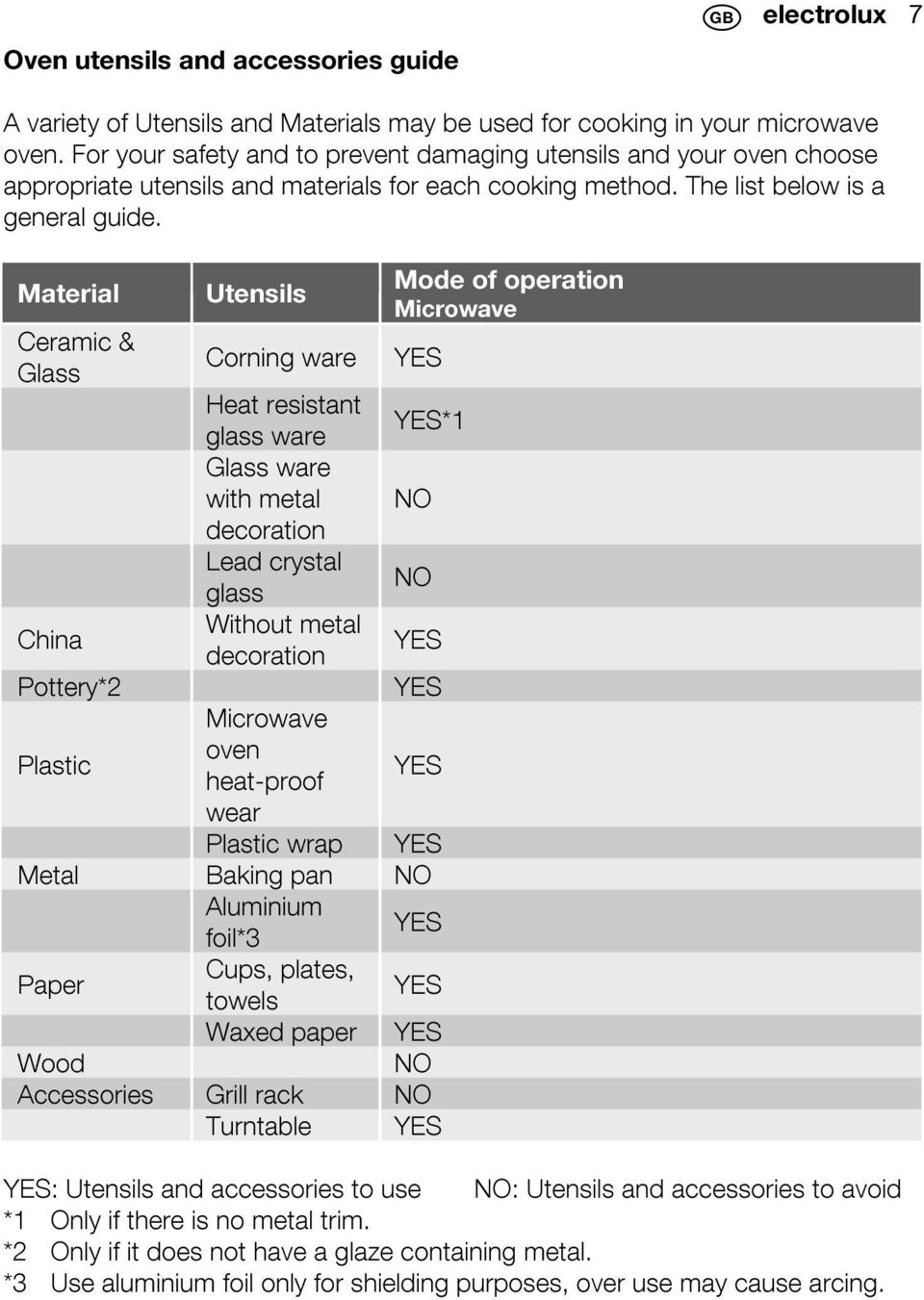 Material Utensils Mode of operation Microwave Ceramic & Glass Corning ware YES Heat resistant glass ware YES*1 Glass ware with metal NO decoration Lead crystal glass NO China Without metal decoration