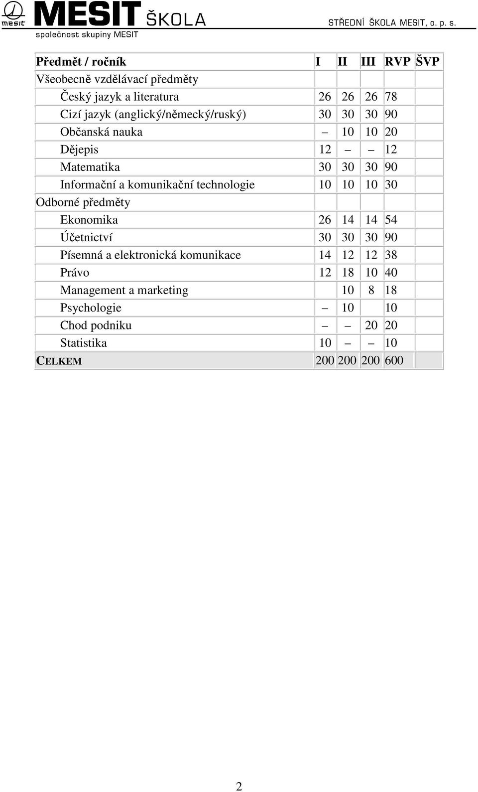 technologie 10 10 10 30 Odborné předměty Ekonomika 26 14 14 54 Účetnictví 30 30 30 90 Písemná a elektronická komunikace 14