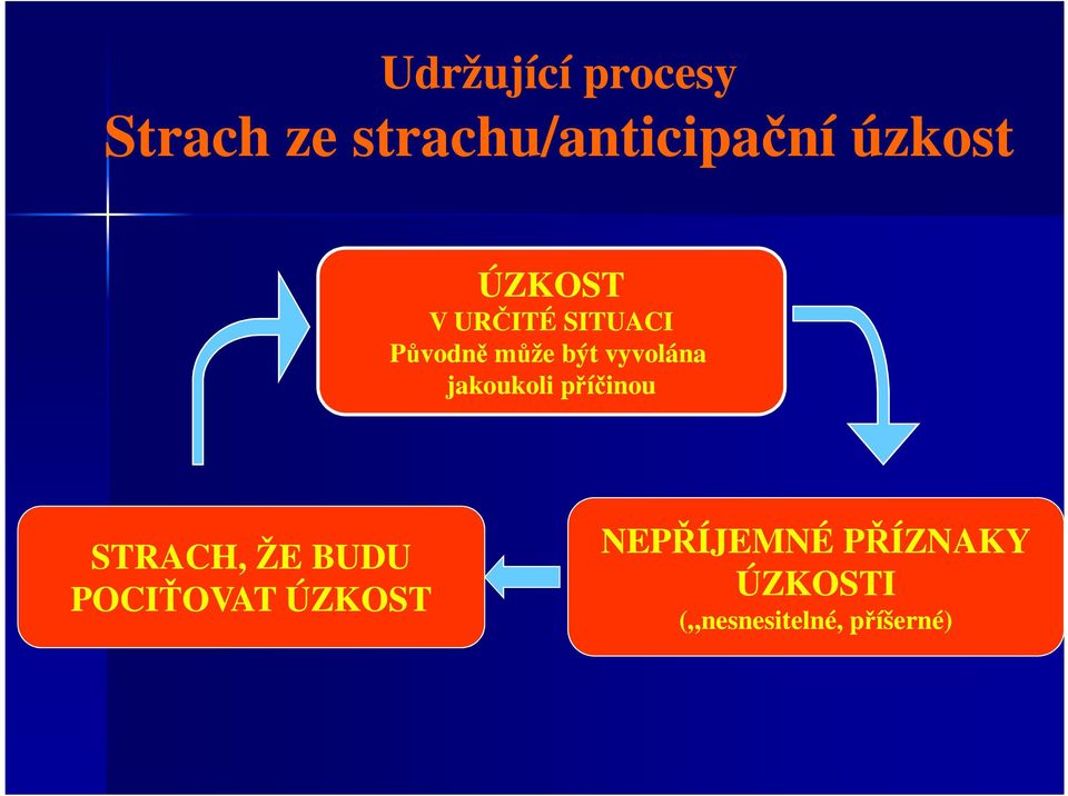 vyvolána jakoukoli příčinou STRACH, ŽE BUDU