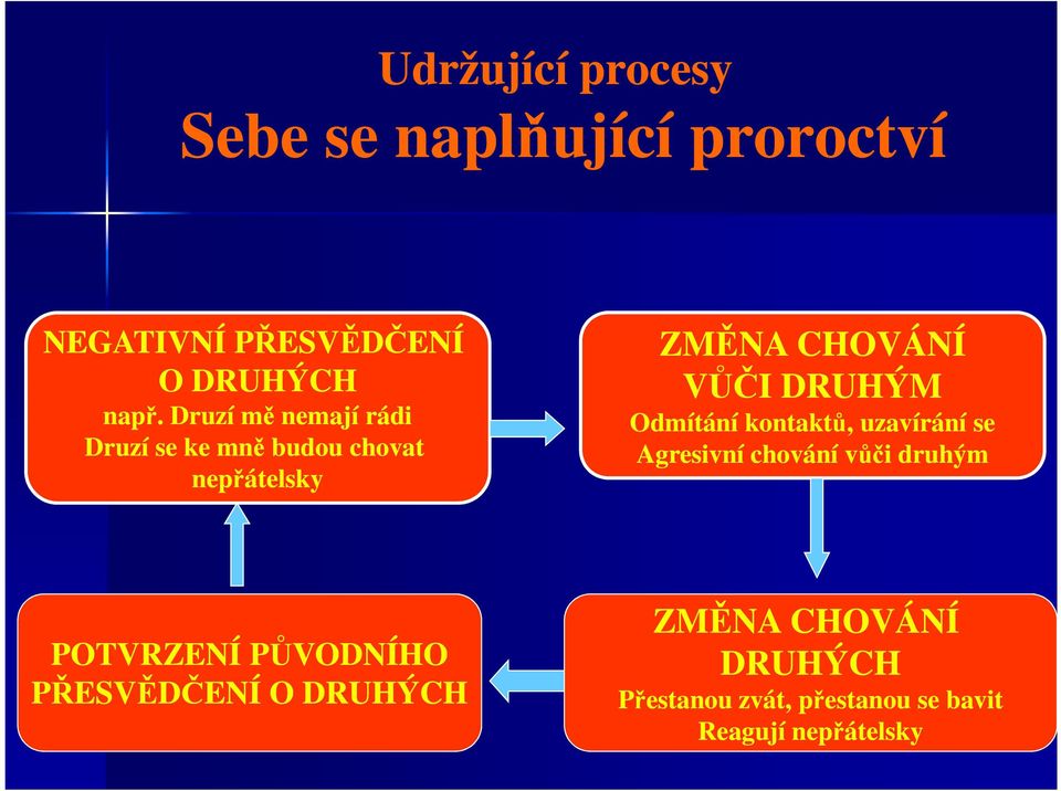 Odmítání kontaktů, uzavírání se Agresivní chování vůči druhým POTVRZENÍ PŮVODNÍHO