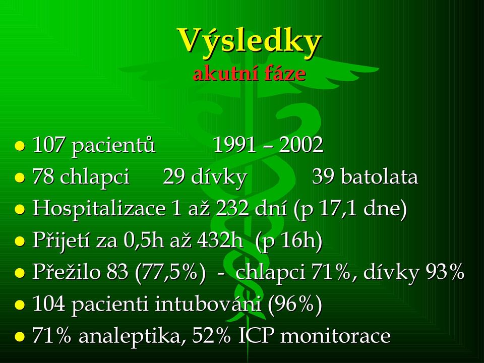 0,5h až 432h (p 16h) Přežilo 83 (77,5%) - chlapci 71%, dívky 93%