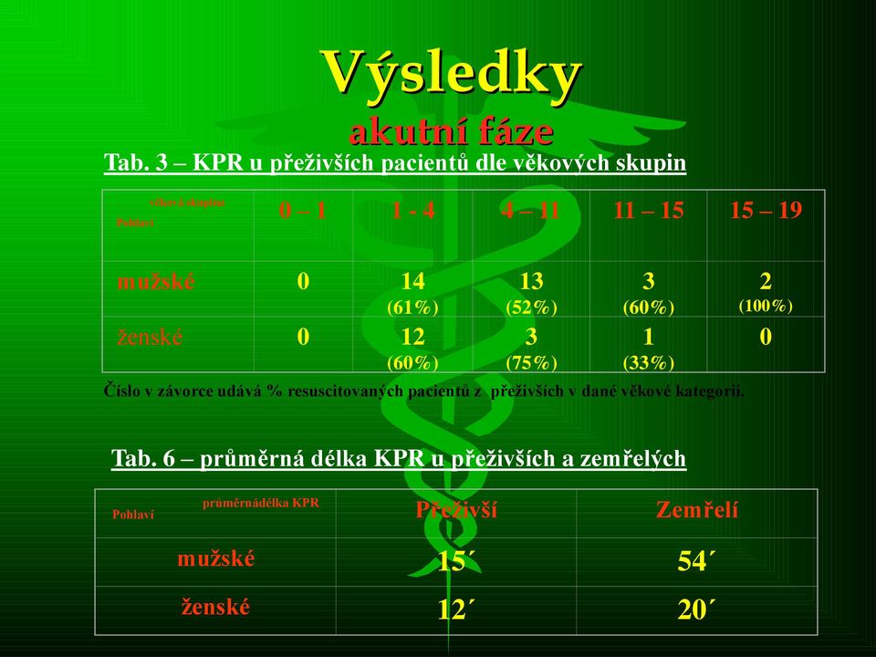 mužské 0 14 (61%) ženské 0 12 (60%) 13 (52%) 3 (75%) 3 (60%) 1 (33%) Číslo v závorce udává %