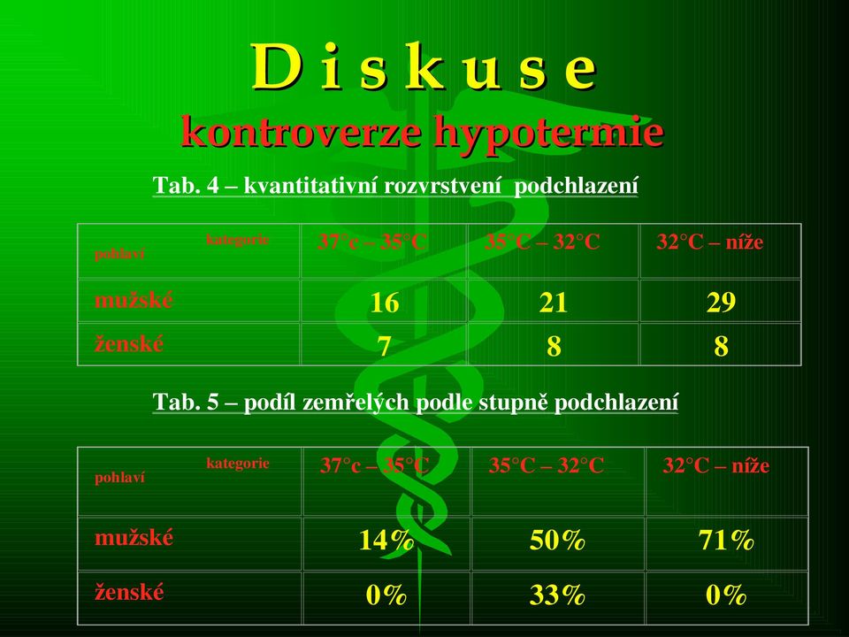 32 C 32 C níže mužské 16 21 29 ženské 7 8 8 Tab.