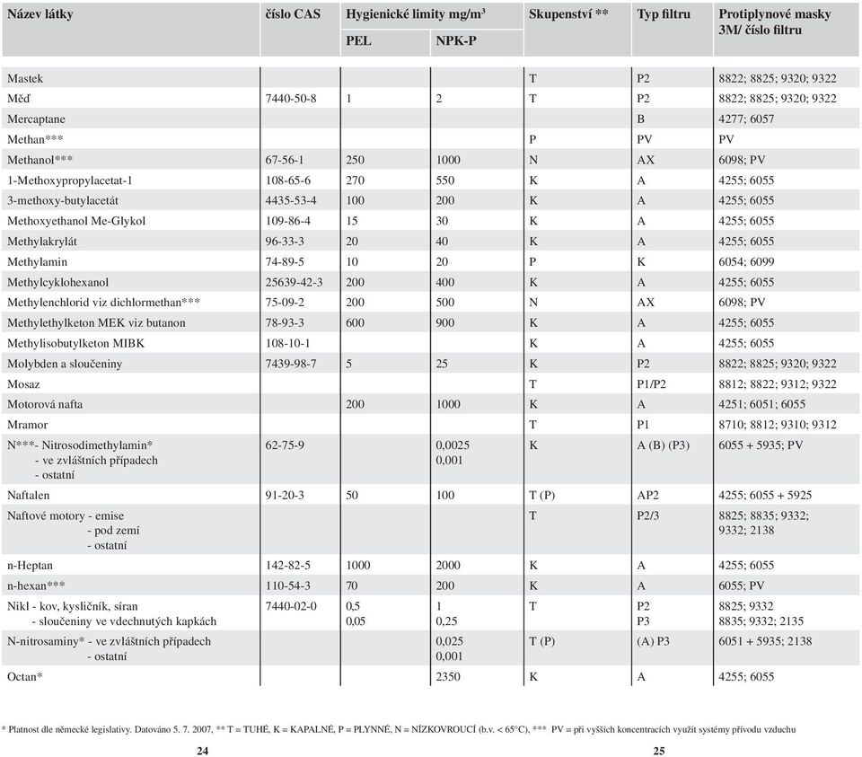 Methoxyethanol Me-Glykol 109-86-4 15 30 K A 4255; 6055 Methylakrylát 96-33-3 20 40 K A 4255; 6055 Methylamin 74-89-5 10 20 P K 6054; 6099 Methylcyklohexanol 25639-42-3 200 400 K A 4255; 6055