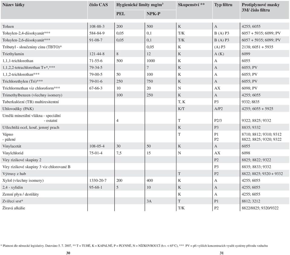 121-44-8 8 12 K A (K) 6099 1,1,1-trichlorethan 71-55-6 500 1000 K A 6055 1,1,2,2-tetrachlorethan T+*,*** 79-34-5 7 K A 6055; PV 1,1,2-trichlorethan*** 79-00-5 50 100 K A 6055; PV Trichlorethylen