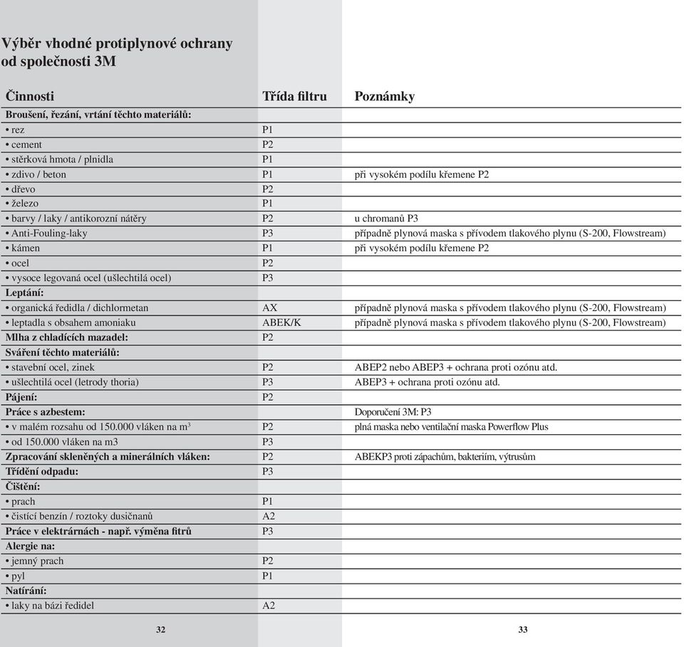 křemene ocel vysoce legovaná ocel (ušlechtilá ocel) P3 Leptání: organická ředidla / dichlormetan AX případně plynová maska s přívodem tlakového plynu (S-200, Flowstream) leptadla s obsahem amoniaku