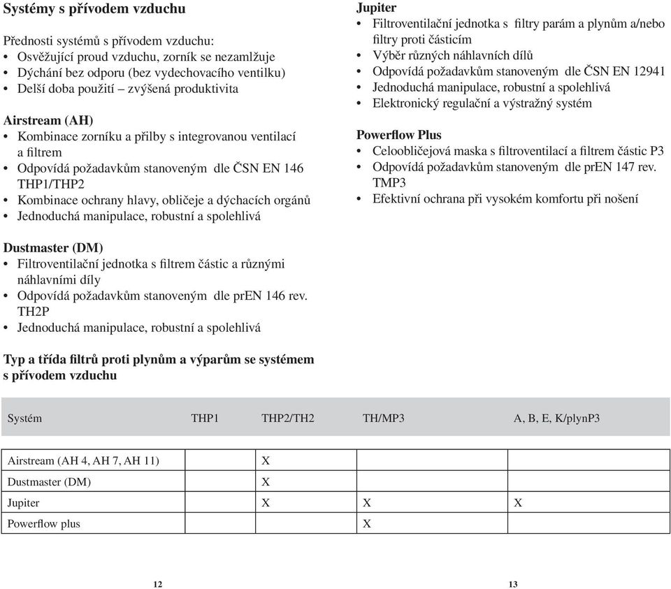 manipulace, robustní a spolehlivá Jupiter Filtroventilační jednotka s filtry parám a plynům a/nebo filtry proti částicím Výběr různých náhlavních dílů Odpovídá požadavkům stanoveným dle ČSN EN 12941