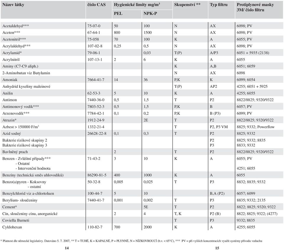 ) K A,B 6051; 6059 2-Aminobutan viz Butylamin N AX 6098 Amoniak 7664-41-7 14 36 P,K K 6099; 6054 Anhydrid kyseliny maleinové T(P) A 4255; 6051 + 5925 Anilin 62-53-3 5 10 K A 4255; 6055 Antimon