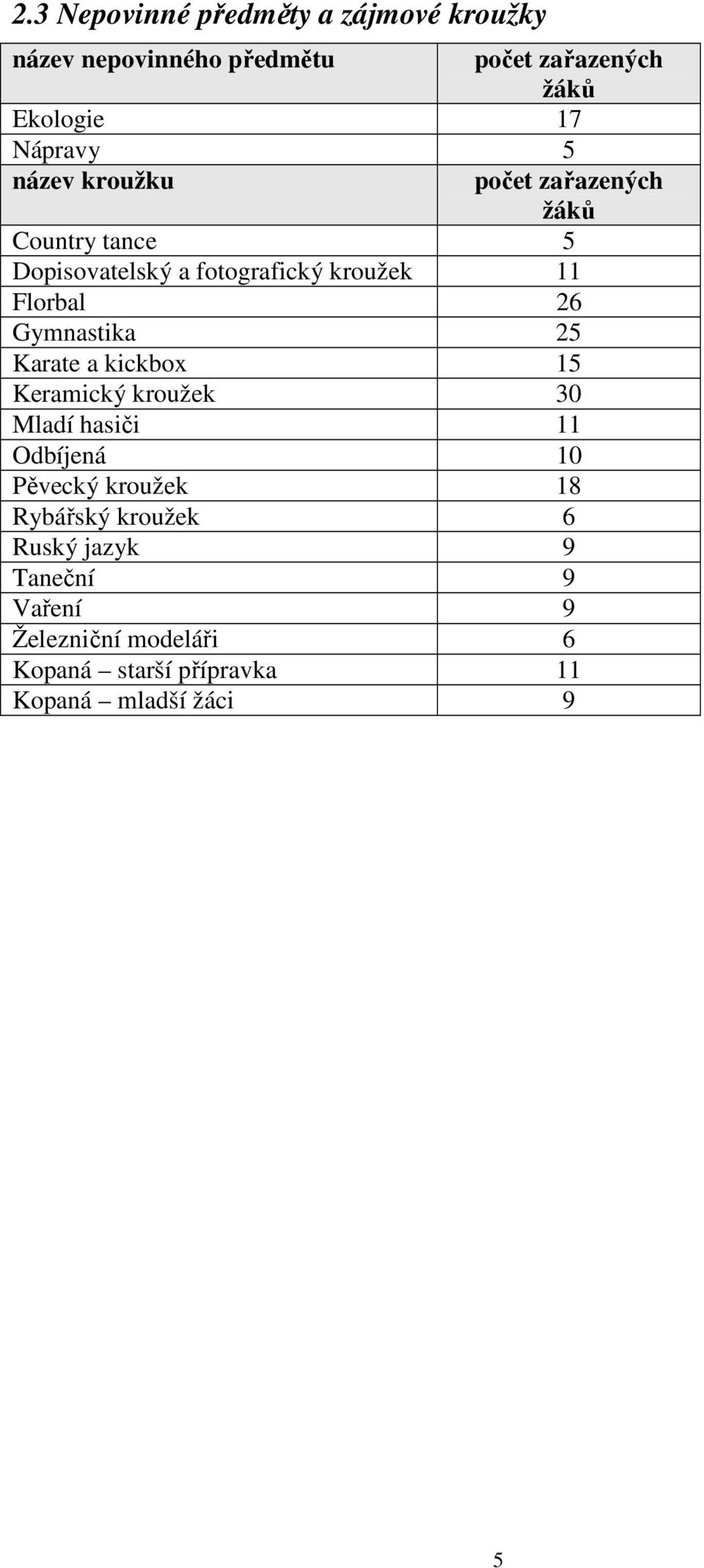 Gymnastika 25 Karate a kickbox 15 Keramický kroužek 30 Mladí hasiči 11 Odbíjená 10 Pěvecký kroužek 18 Rybářský