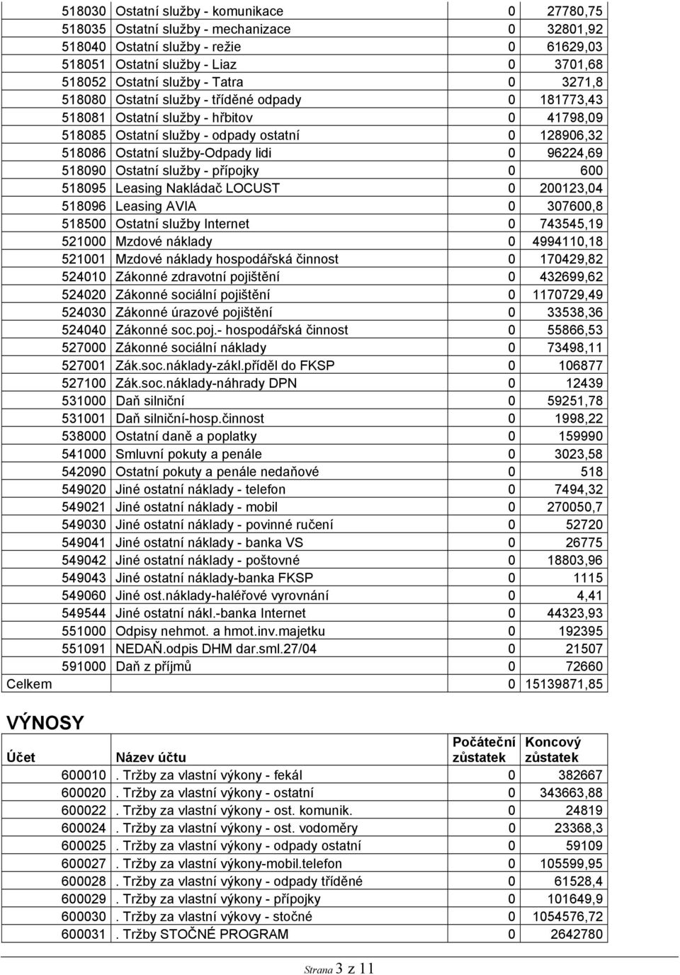 96224,69 518090 Ostatní služby - přípojky 0 600 518095 Leasing Nakládač LOCUST 0 200123,04 518096 Leasing AVIA 0 307600,8 518500 Ostatní služby Internet 0 743545,19 521000 Mzdové náklady 0 4994110,18