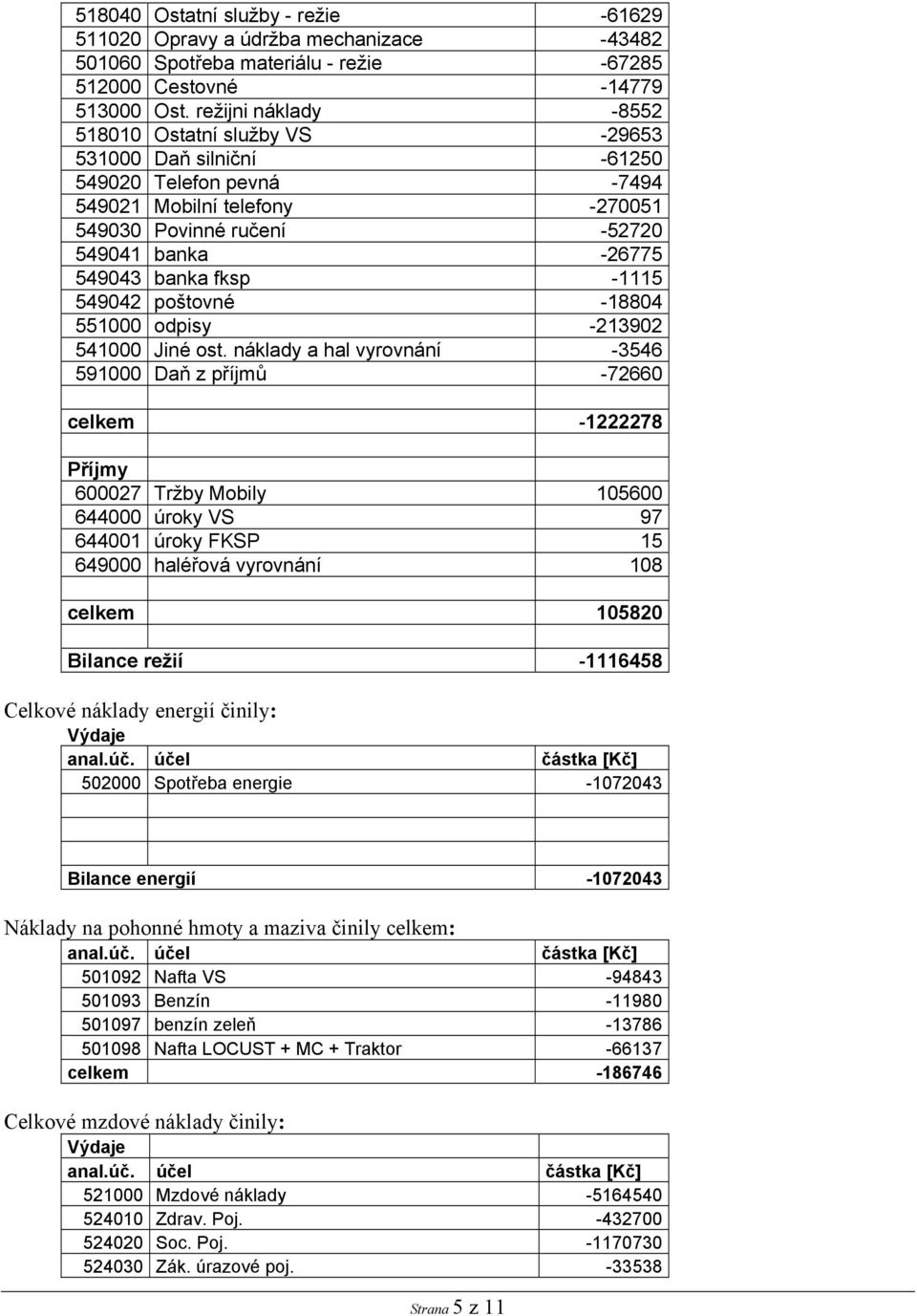 banka fksp -1115 549042 poštovné -18804 551000 odpisy -213902 541000 Jiné ost.