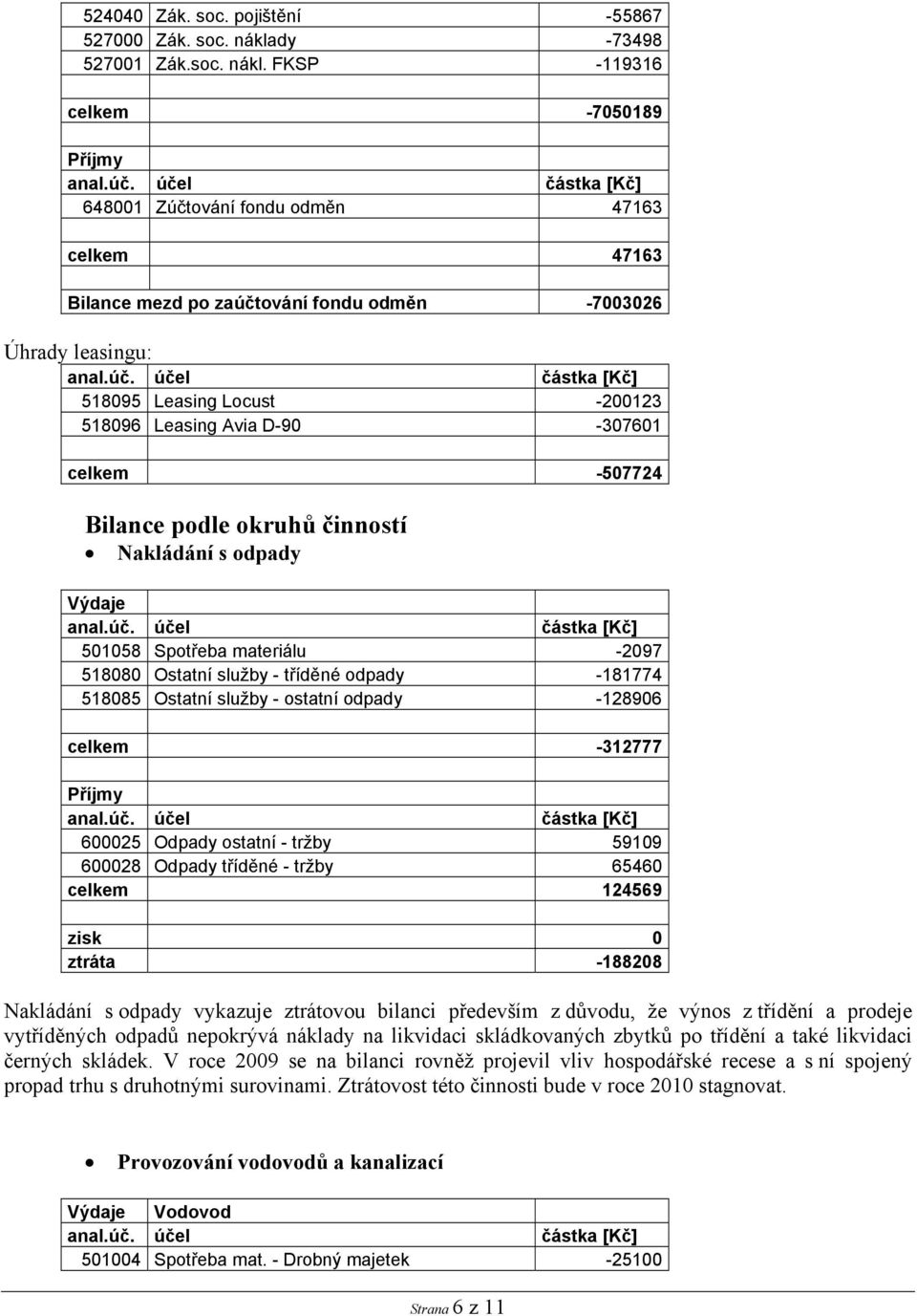 FKSP -119316 celkem -7050189 648001 Zúčtování fondu odměn 47163 celkem 47163 Bilance mezd po zaúčtování fondu odměn -7003026 Úhrady leasingu: 518095 Leasing Locust -200123 518096 Leasing Avia