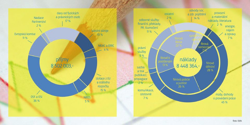 cestovné 7 % ostatní 2 % férově k postiženým 13 % férová škola 22 % férová policie a justice 26 % odvody soc. a zdr.