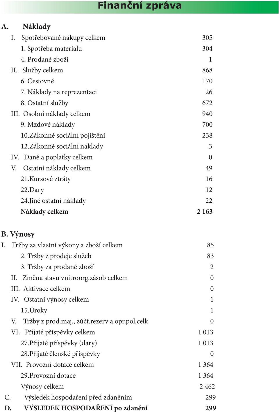 Dary 12 24.Jiné ostatní náklady 22 Náklady celkem 2 163 B. Výnosy I. Tržby za vlastní výkony a zboží celkem 85 2. Tržby z prodeje služeb 83 3. Tržby za prodané zboží 2 II. Změna stavu vnitroorg.