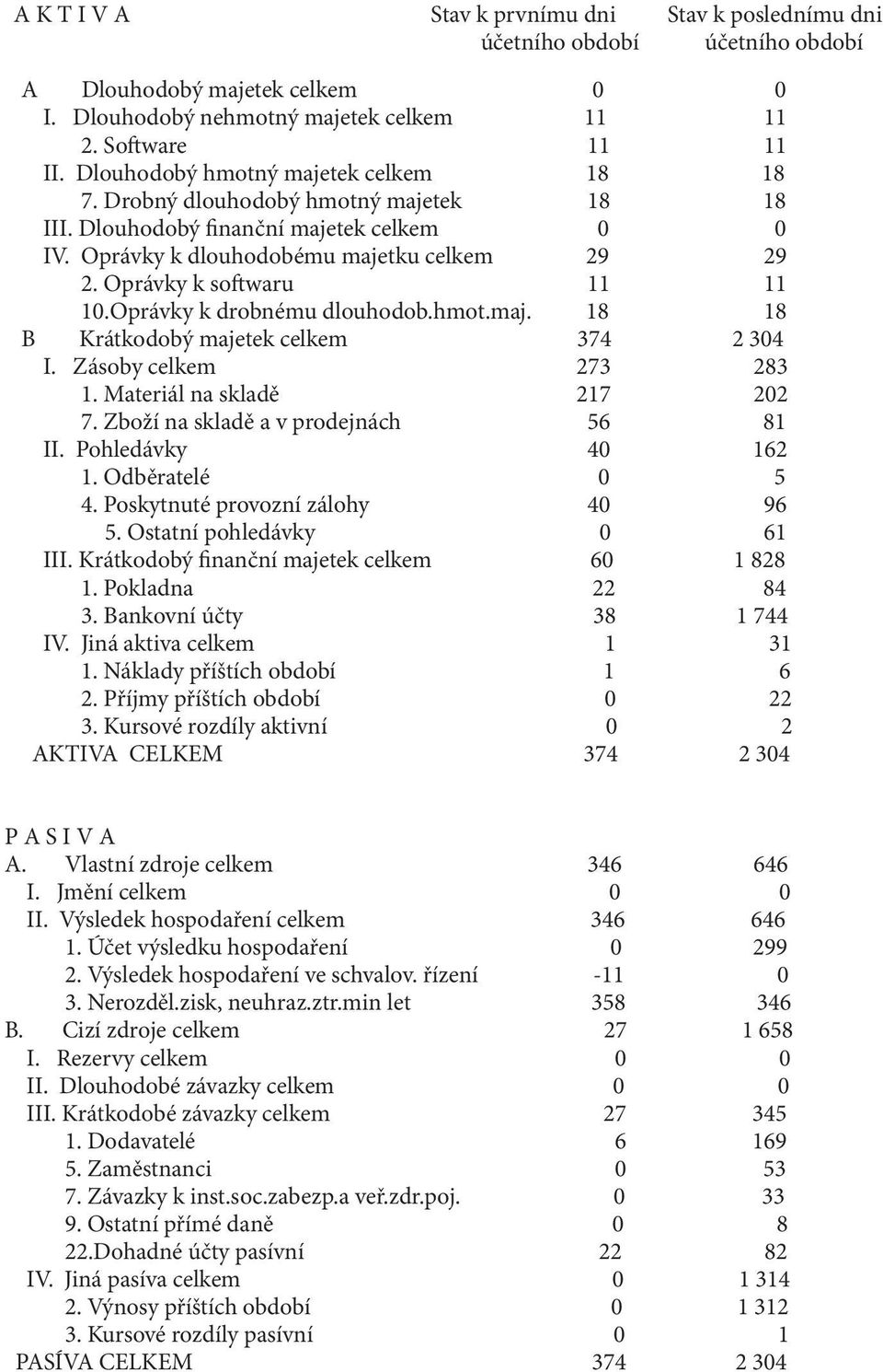 Oprávky k softwaru 11 11 10.Oprávky k drobnému dlouhodob.hmot.maj. 18 18 B Krátkodobý majetek celkem 374 2 304 I. Zásoby celkem 273 283 1. Materiál na skladě 217 202 7.