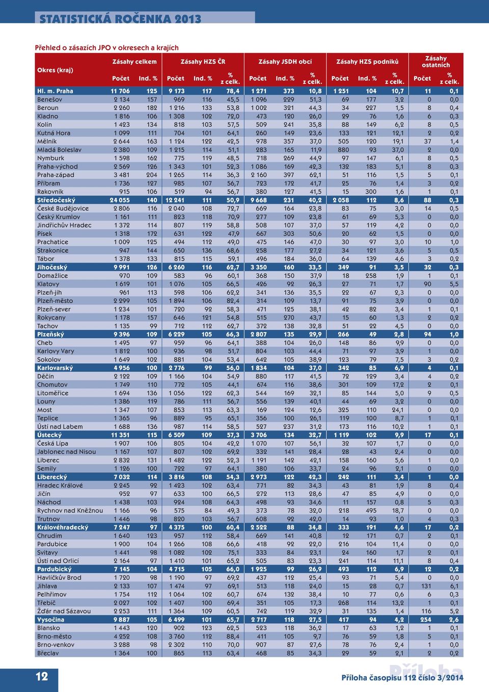 Praha 11 76 125 9 173 117 78,4 1 271 373 1,8 1 251 14 1,7 11,1 Benešov 2 134 157 969 116 45,5 1 96 229 51,3 69 177 3,2, Beroun 2 26 182 1 216 133 53,8 1 2 321 44,3 34 227 1,5 8,4 Kladno 1 816 16 1 38