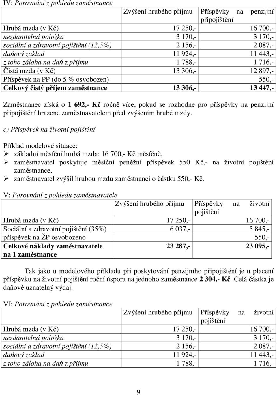 zaměstnance 13 306,- 13 447,- Zaměstnanec získá o 1 692,- Kč ročně více, pokud se rozhodne pro příspěvky na penzijní připojištění hrazené zaměstnavatelem před zvýšením hrubé mzdy.