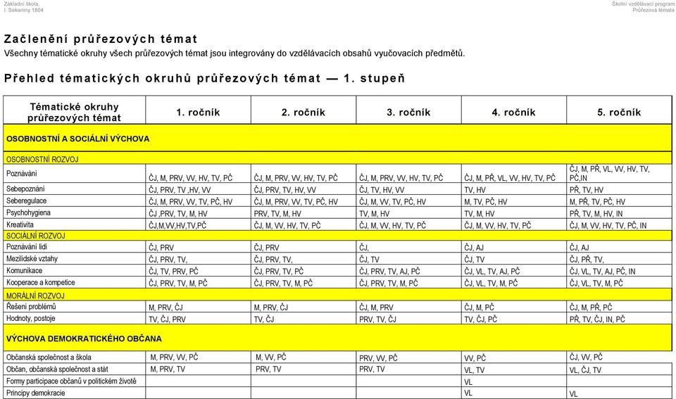 ročník OSOBNOSTNÍ A SOCIÁLNÍ VÝCHOVA OSOBNOSTNÍ ROZVOJ ČJ, M, PŘ, VL, VV, HV, TV, Poznávání ČJ, M, PRV, VV, HV, TV, PČ ČJ, M, PRV, VV, HV, TV, PČ ČJ, M, PRV, VV, HV, TV, PČ ČJ, M, PŘ, VL, VV, HV, TV,