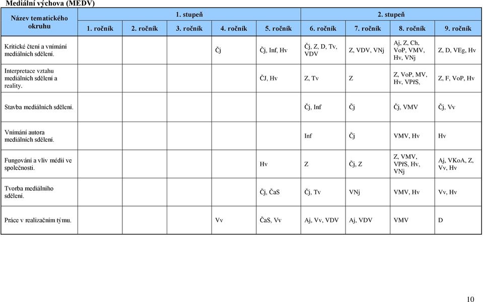 Čj Čj, Inf, Čj, Z, D, Tv, VDV Z, VDV, VNj Aj, Z, Ch, VoP, VMV,, VNj Z, D, VEg, Interpretace vztahu mediálních sdělení a reality.