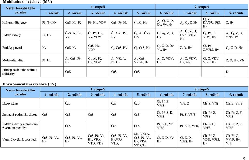 Z, D, LVK, VDV, Čj, Z, D,VDU, PřS, Čj, Př, Z, VPřS, Z, Aj, Čj, Z, D, VoP, Etnický původ ČaS, ČaS,, VDV Čj, ČaS, Čj, ČaS, Čj, Z, D, Ov, Vv, Z, D, Čj, Př, Z,VPřS, Čj, Z, D, Multikulturalita Pč, Aj,