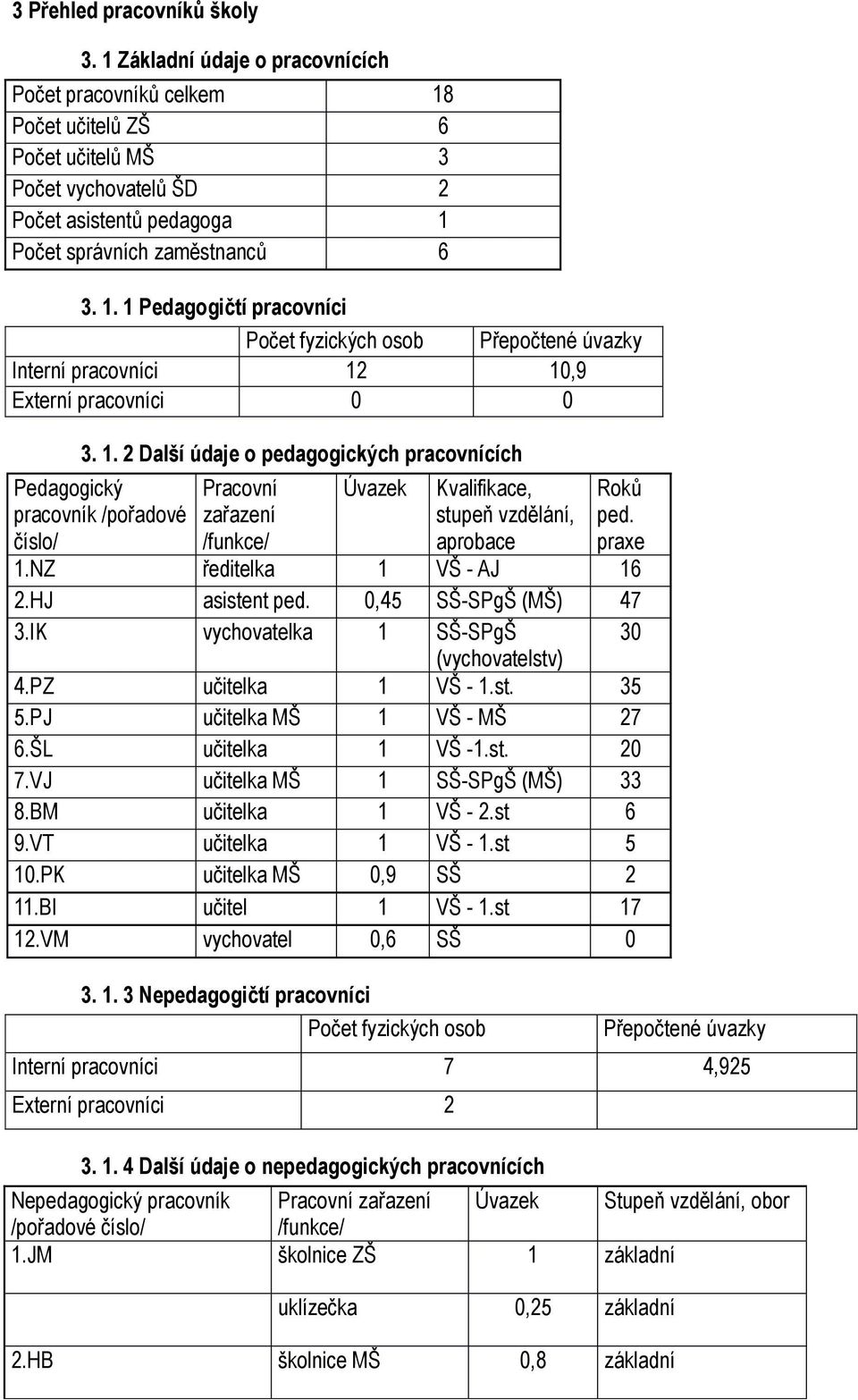 1. 2 Další údaje o pedagogických pracovnících Pedagogický pracovník /pořadové číslo/ Pracovní zařazení /funkce/ Úvazek Kvalifikace, stupeň vzdělání, aprobace Roků ped. praxe 1.