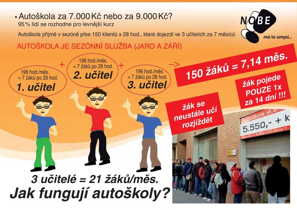 + > 196 hod./měs. 196 hod./měs. = 7 žáků po 28 hod. 2. učitel = 7 žáků po 28 hod. 1. učitel 3. učitel 150 žáků = 7,14 měs.