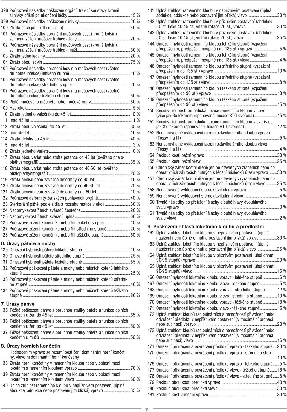 ..20 % 102 Poúrazové následky poranění močových cest (kromě ledvin), zejména zúžení močové trubice - muži...30 % 103 Ztráta jedné ledviny...20 % 104 Ztráta obou ledvin.