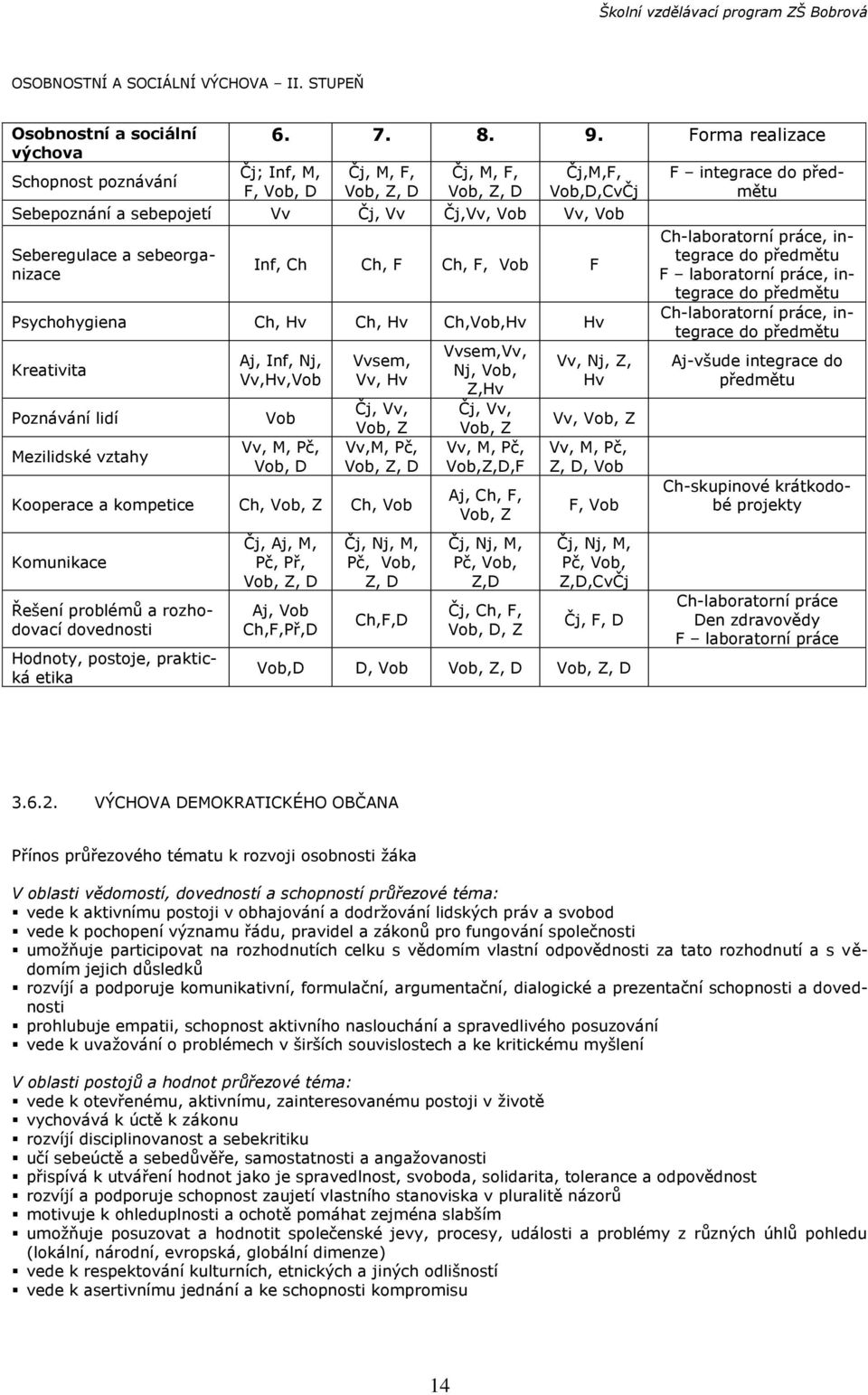 F, Vob F Psychohygiena Ch, Hv Ch, Hv Ch,Vob,Hv Hv Kreativita Poznávání lidí Mezilidské vztahy Aj, Inf, Nj, Vv,Hv,Vob Vob Vv, M, Pč, Vob, D Vvsem, Vv, Hv Čj, Vv, Vob, Z Vv,M, Pč, Vob, Z, D Kooperace a