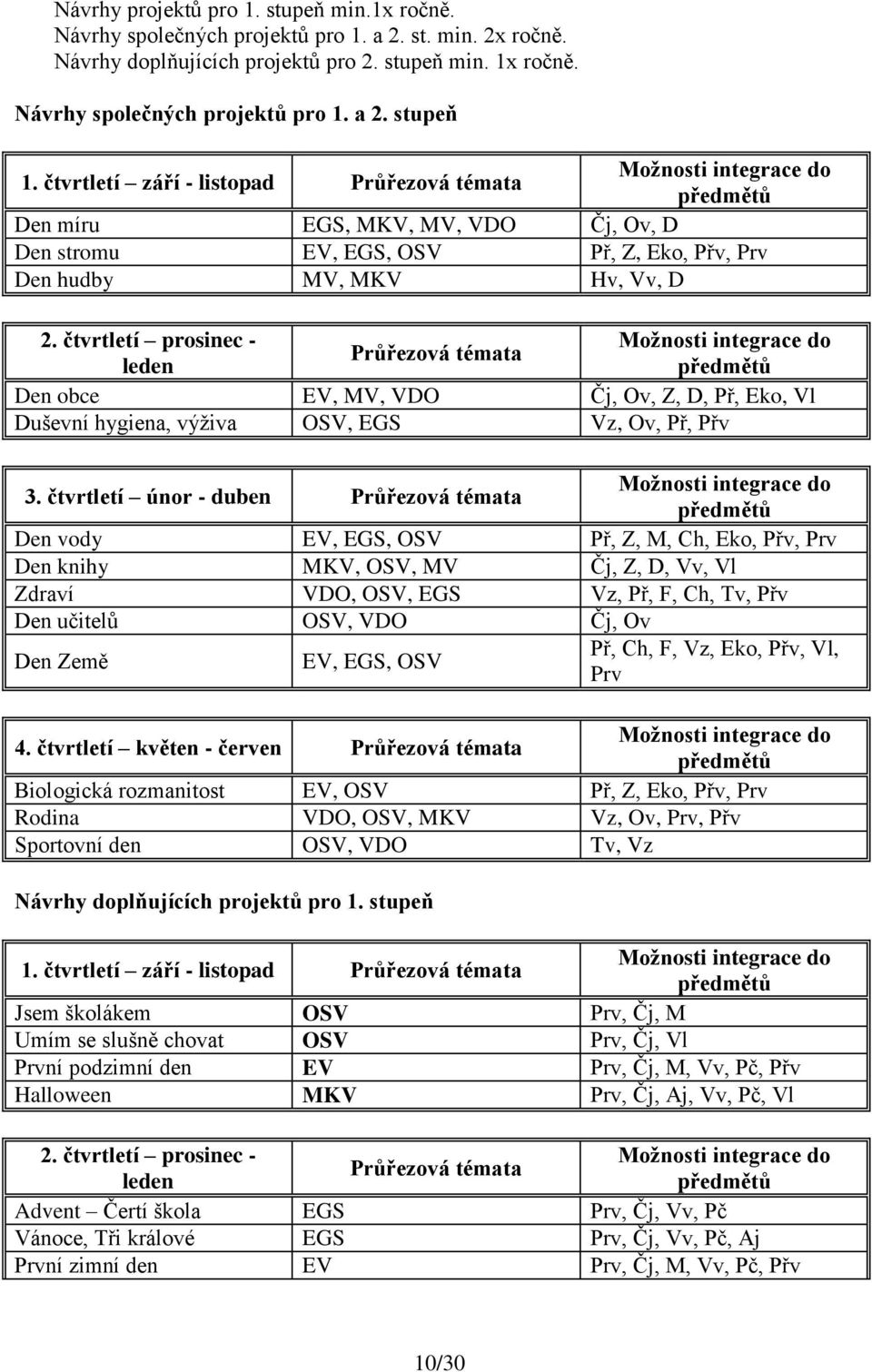 čtvrtletí prosinec - Možnosti integrace do Průřezová témata leden předmětů Den obce EV, MV, VDO Čj, Ov, Z, D, Př, Eko, Vl Duševní hygiena, výživa OSV, EGS Vz, Ov, Př, Přv 3.