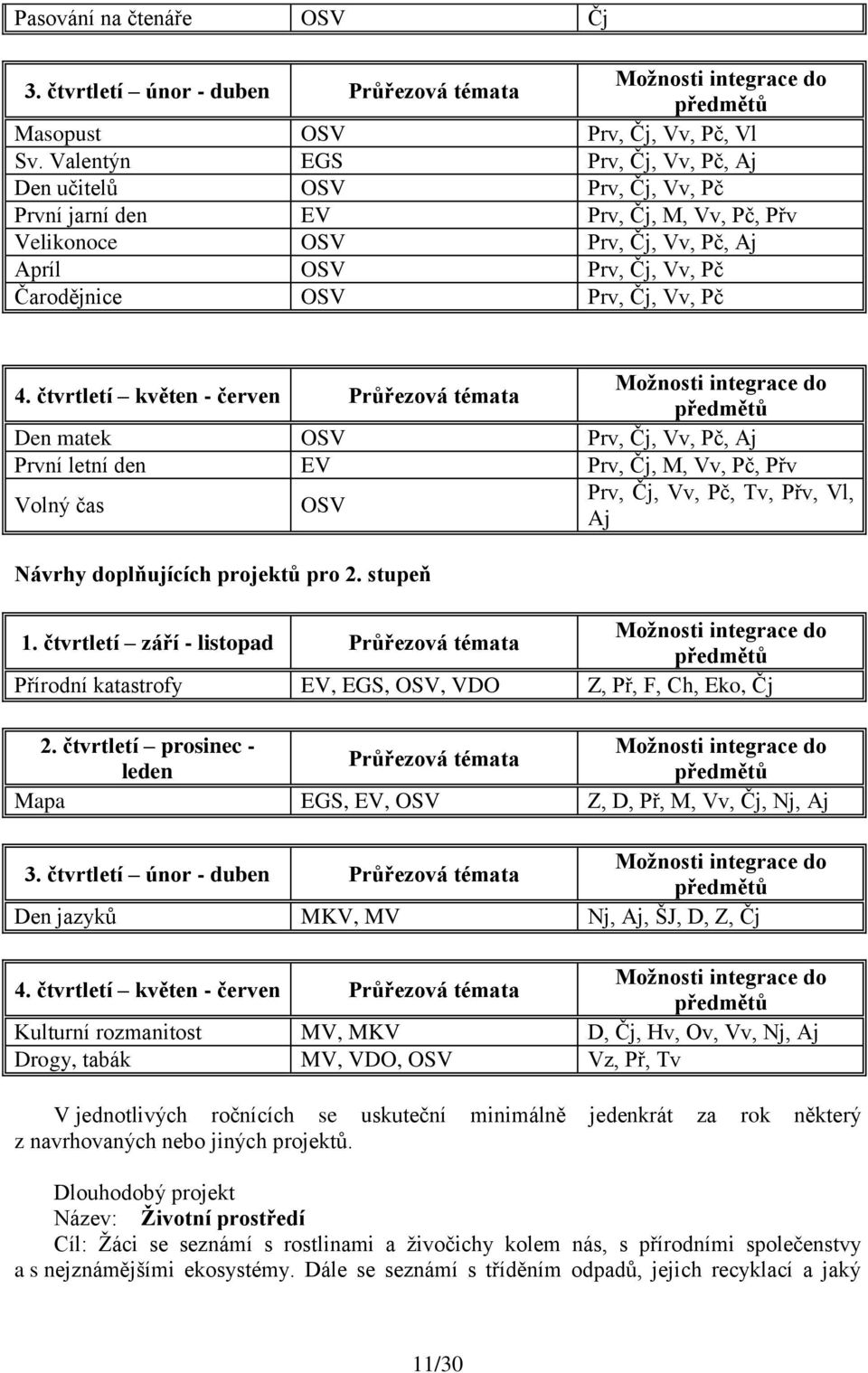 Pč 4. čtvrtletí květen - červen Průřezová témata Možnosti integrace do předmětů Den matek OSV Prv, Čj, Vv, Pč, Aj První letní den EV Prv, Čj, M, Vv, Pč, Přv Volný čas OSV Návrhy doplňujících projektů