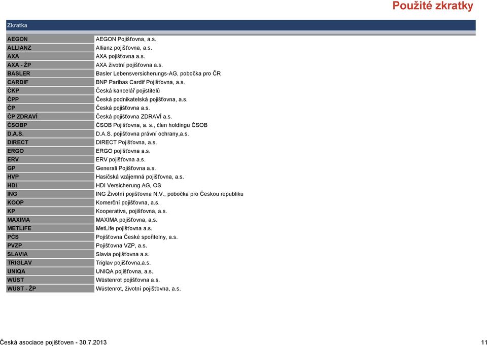 s. Česká pojišťovna a.s. Česká pojišťovna ZDRAVÍ a.s. ČSOB, a. s., člen holdingu ČSOB D.A.S. pojišťovna právní ochrany,a.s. DIRECT, a.s. ERGO pojišťovna a.s. ERV pojišťovna a.s. Generali a.s. Hasičská vzájemná pojišťovna, a.