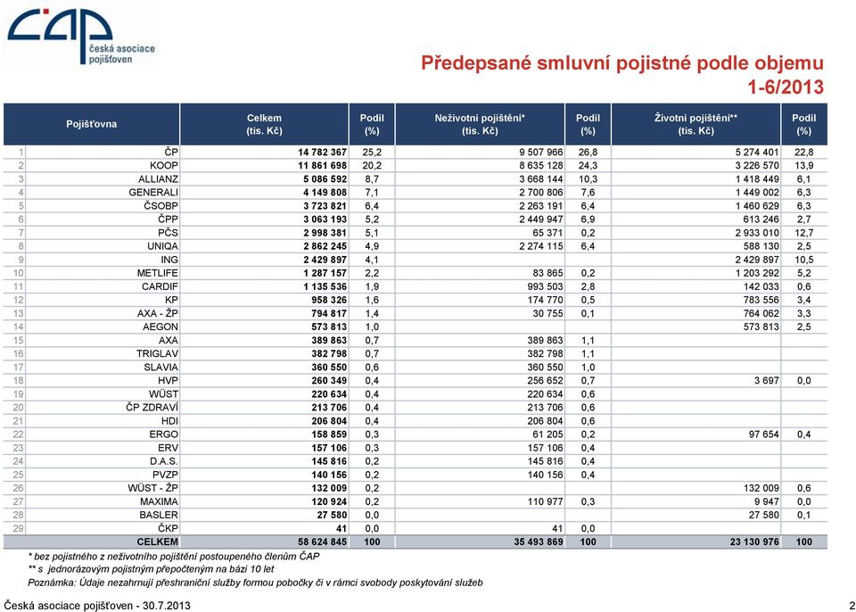 2 449 947 6,9 613 246 2,7 7 PČS 2 998 381 5,1 65 371 0,2 2 933 010 12,7 8 UNIQA 2 862 245 4,9 2 274 115 6,4 588 130 2,5 9 ING 2 429 897 4,1 2 429 897 10,5 10 METLIFE 1 287 157 2,2 83 865 0,2 1 203