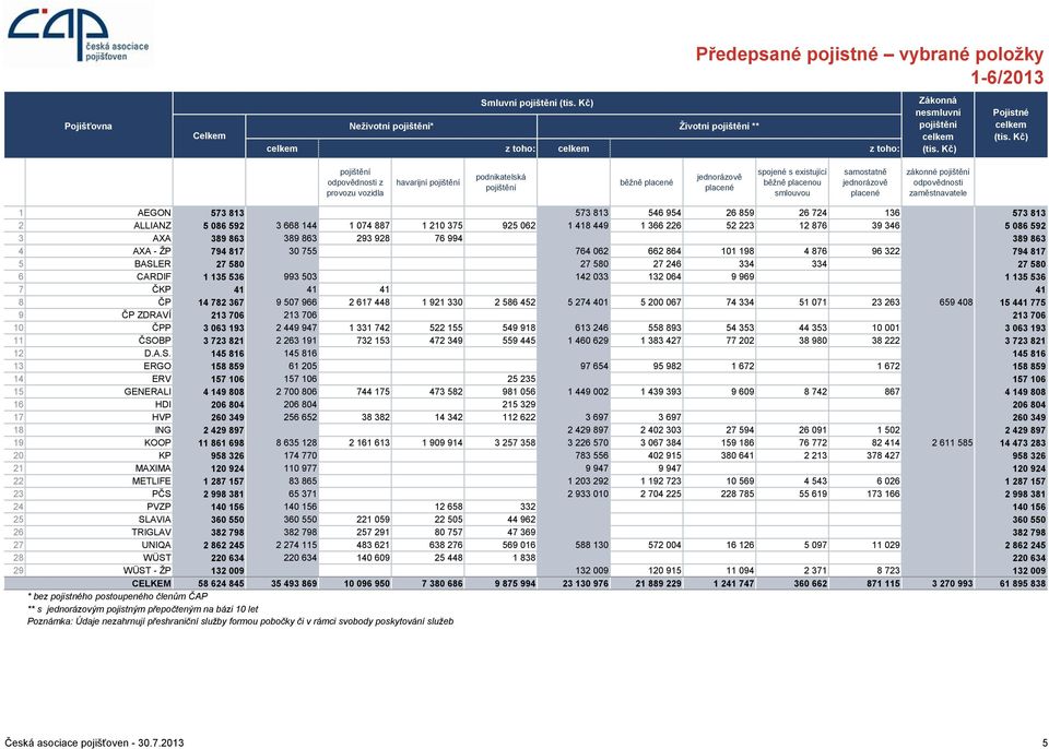 pojištění odpovědnosti zaměstnavatele 1 AEGON 573 813 573 813 546 954 26 859 26 724 136 573 813 2 ALLIANZ 5 086 592 3 668 144 1 074 887 1 210 375 925 062 1 418 449 1 366 226 52 223 12 876 39 346 5