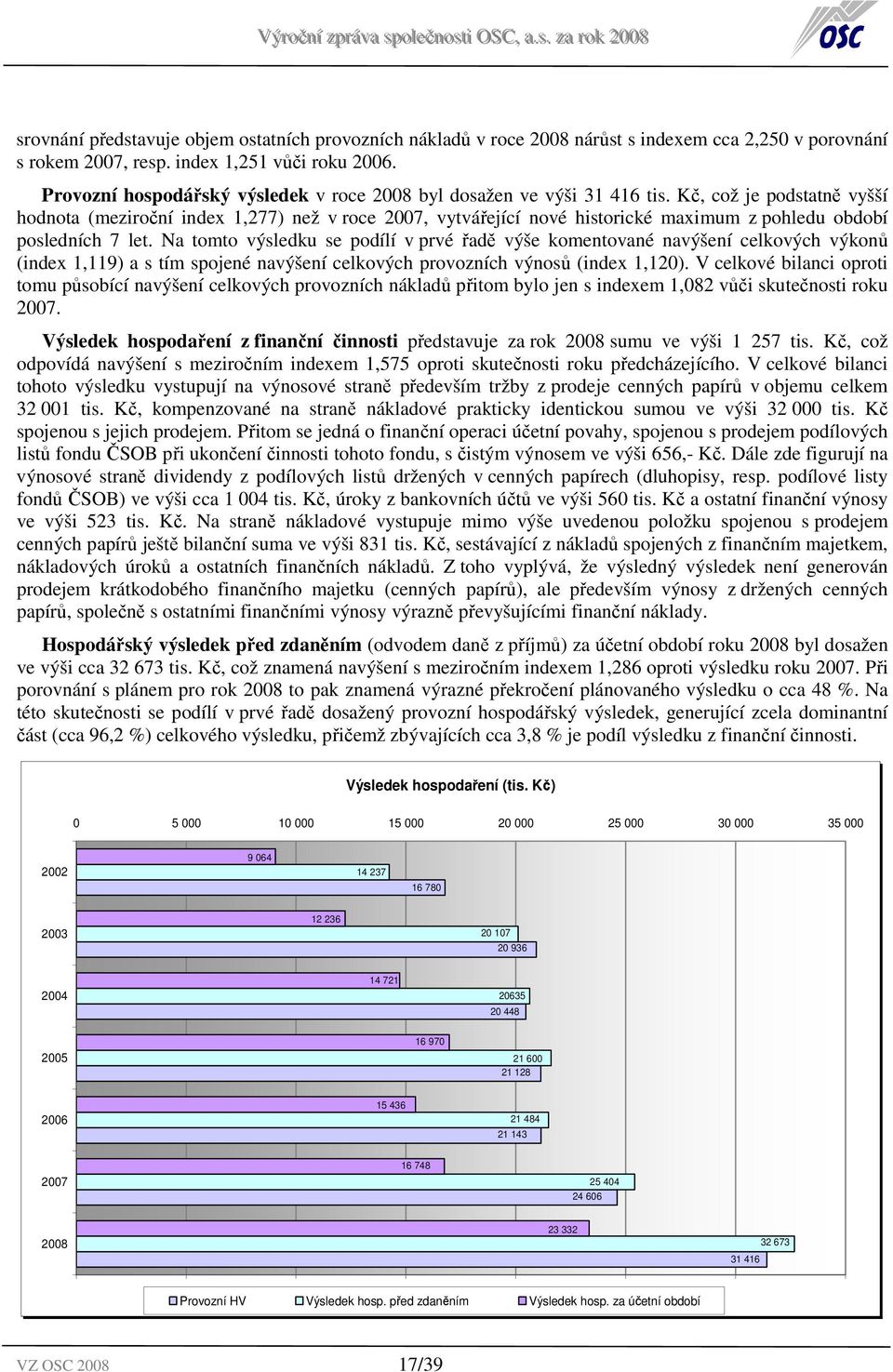 Kč, což je podstatně vyšší hodnota (meziroční index 1,277) než v roce 2007, vytvářející nové historické maximum z pohledu období posledních 7 let.