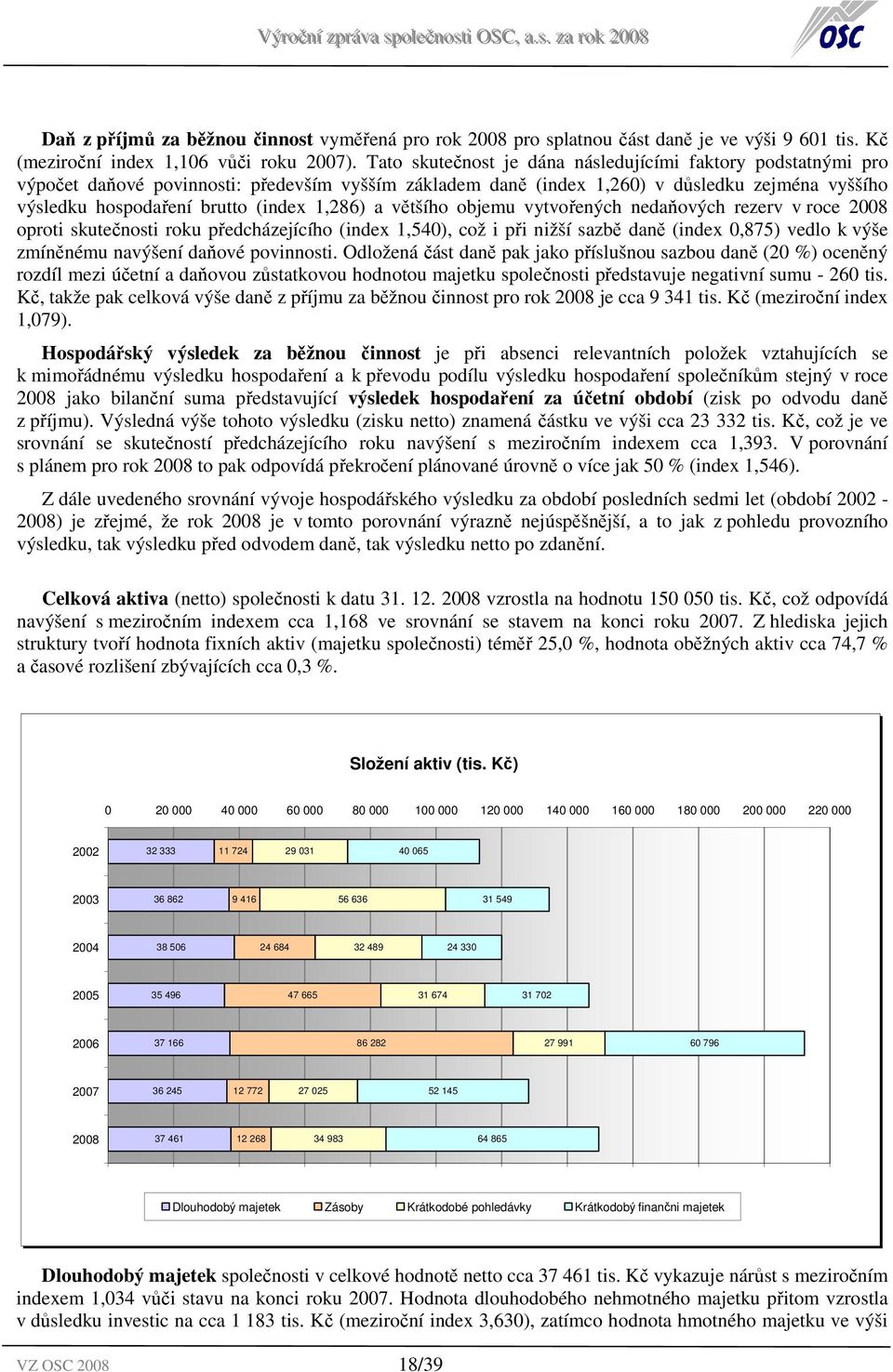 1,286) a většího objemu vytvořených nedaňových rezerv v roce 2008 oproti skutečnosti roku předcházejícího (index 1,540), což i při nižší sazbě daně (index 0,875) vedlo k výše zmíněnému navýšení