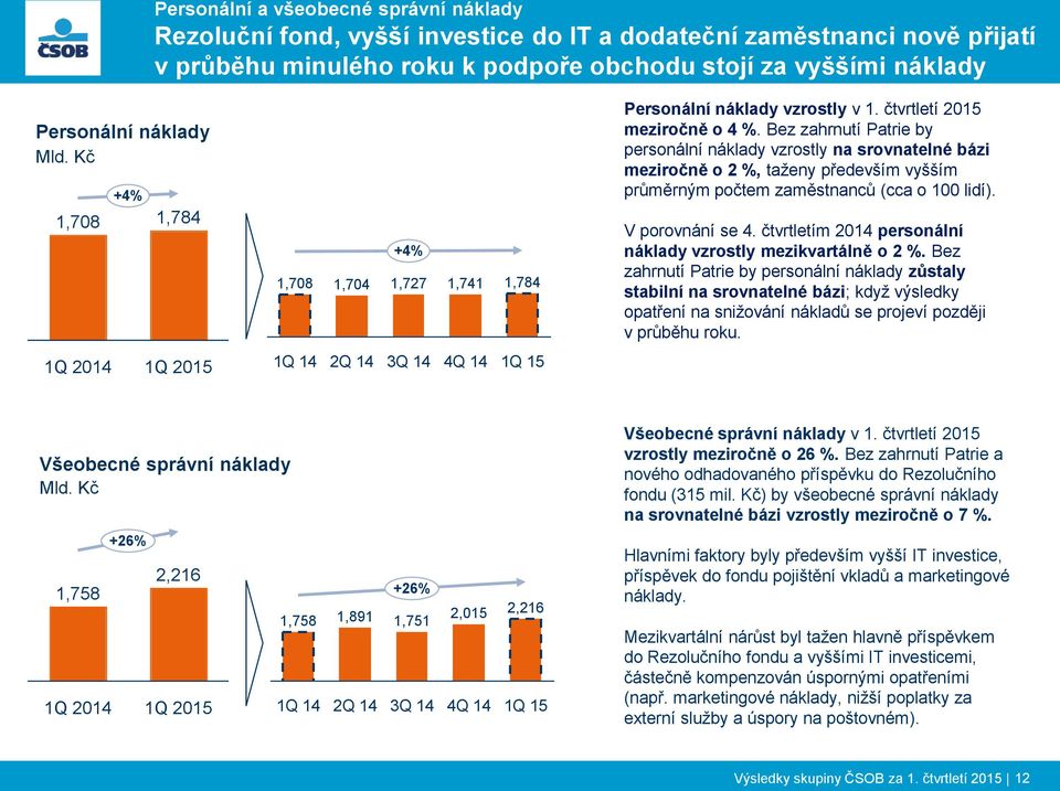 Bez zahrnutí Patrie by personální náklady vzrostly na srovnatelné bázi meziročně o 2 %, taženy především vyšším průměrným počtem zaměstnanců (cca o 100 lidí). V porovnání se 4.