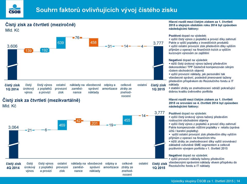 produktů vyšší ostatní provozní zisk především díky vyšším příjmům z operací na finančních trzích a vyšším kurzovým výnosům ze zajištění čistý zisk 1Q čistý úrokový výnos čistý výnos z poplatků a