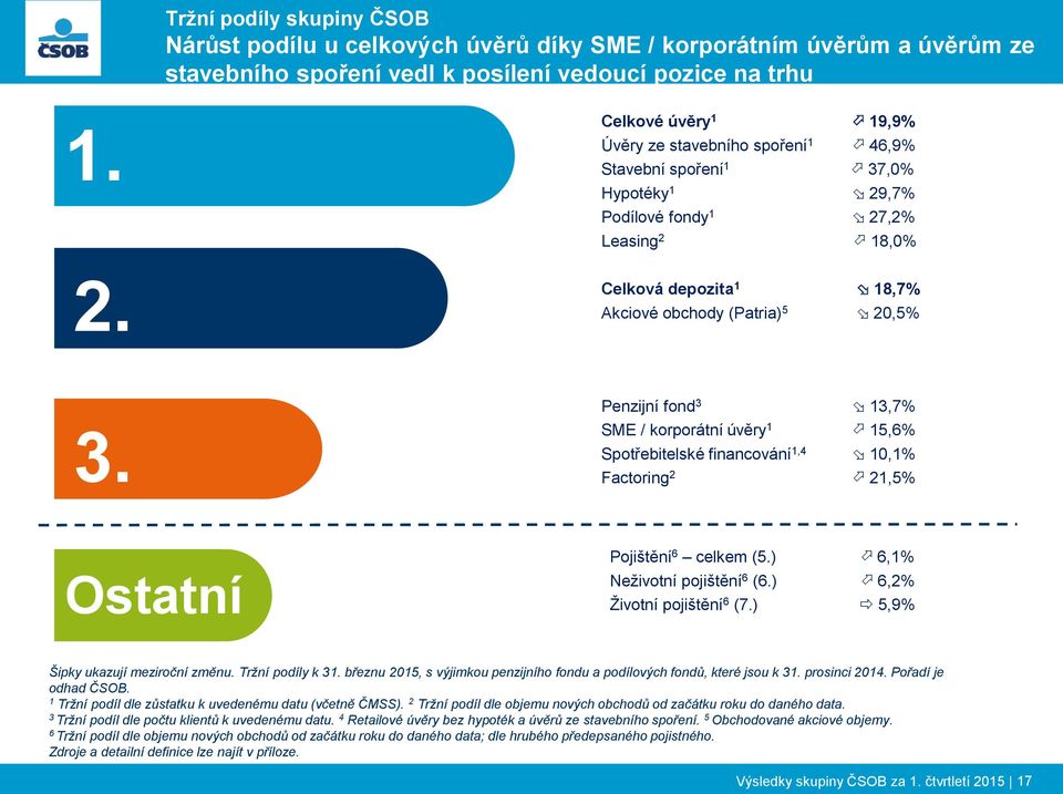 Penzijní fond 3 13,7% SME / korporátní úvěry 1 15,6% Spotřebitelské financování 1,4 10,1% Factoring 2 21,5% Other Ostatní Pojištění 6 celkem (5.) 6,1% Neživotní pojištění 6 (6.