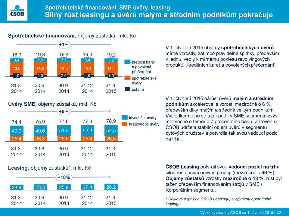 77,8 52,3 25,4 19,2 3,2 14,1 1,9 2015 78,9 52,5 26,5 kreditní karty a povolená přečerpání spotřebitelské úvěry ostatní investiční úvěry krátkodobé úvěry V 1.