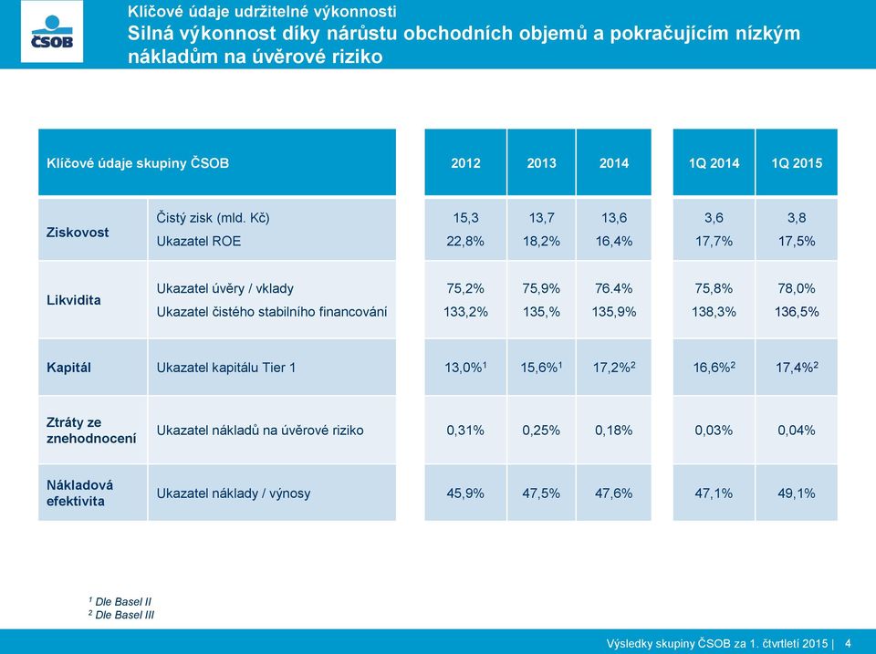 Kč) Ukazatel ROE 15,3 22,8% 13,7 18,2% 13,6 3,6 16,4% 17,7% 3,8 17,5% Likvidita Ukazatel úvěry / vklady Ukazatel čistého stabilního financování 75,2% 133,2% 75,9% 135,% 76.