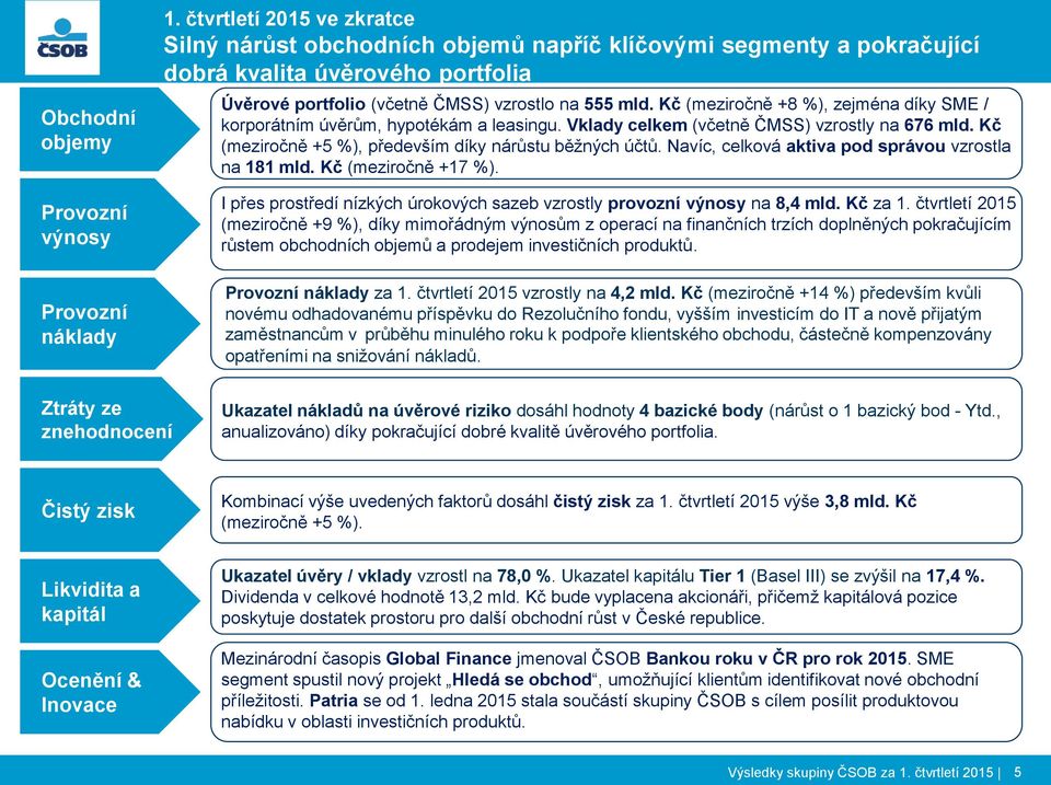 Kč (meziročně +8 %), zejména díky SME / korporátním úvěrům, hypotékám a leasingu. Vklady celkem (včetně ČMSS) vzrostly na 676 mld. Kč (meziročně +5 %), především díky nárůstu běžných účtů.