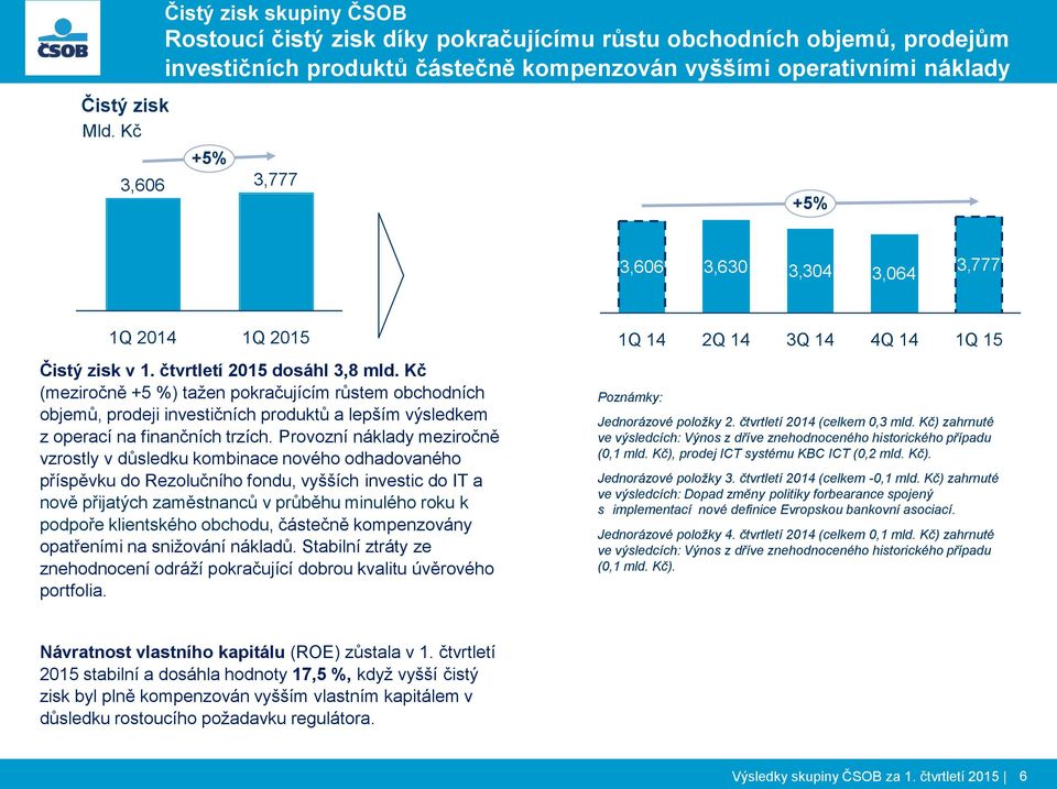 Kč (meziročně +5 %) tažen pokračujícím růstem obchodních objemů, prodeji investičních produktů a lepším výsledkem z operací na finančních trzích.